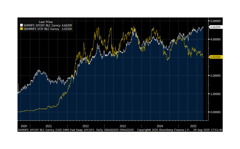 Fed Independence is Sacrosanct for Markets