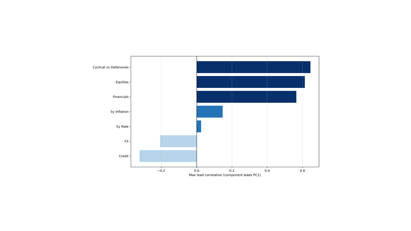 Key Convictions Across G3 Rates
