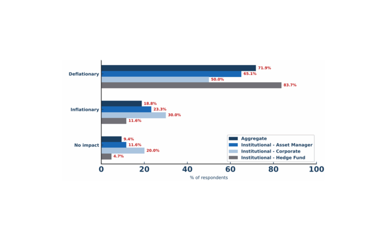 Verif-AI-ng the Macro Consensus