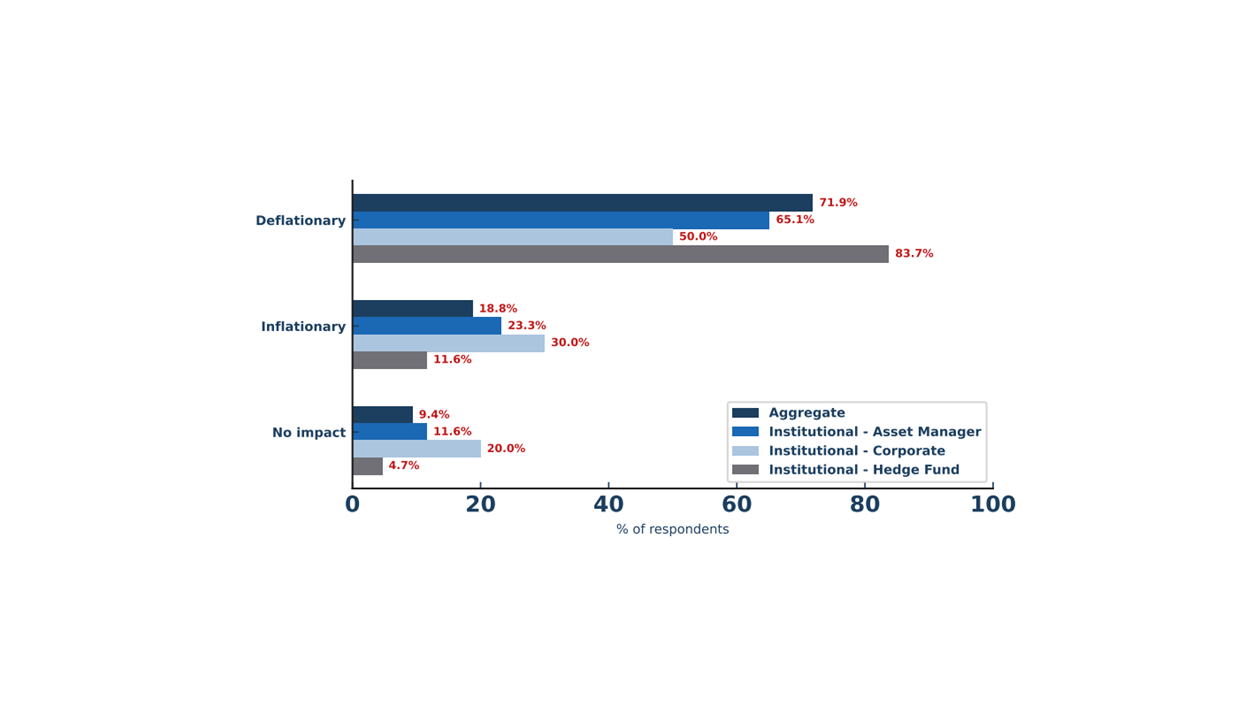 Verif-AI-ng the Macro Consensus