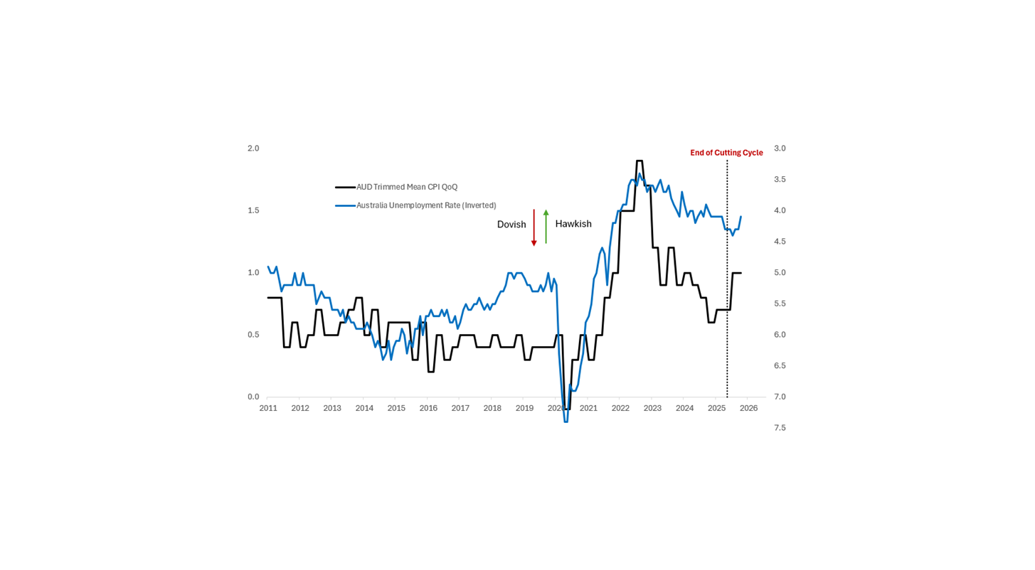 Politics & Policy (RBA/BOE/BOJ)
