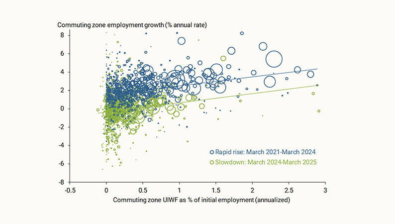 Risks…But Not On the Cyclical Outlook