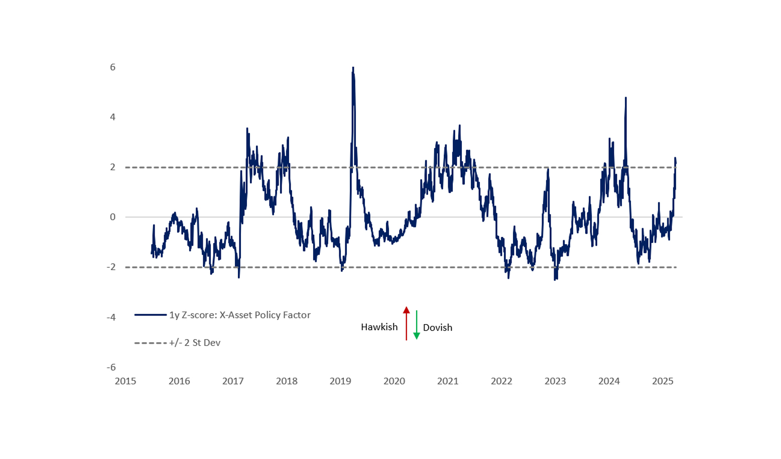 Per Mare Necessarium: Views on Rates and Financial Conditions