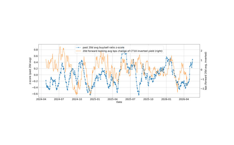 Risks of Snap Richer in Global Duration