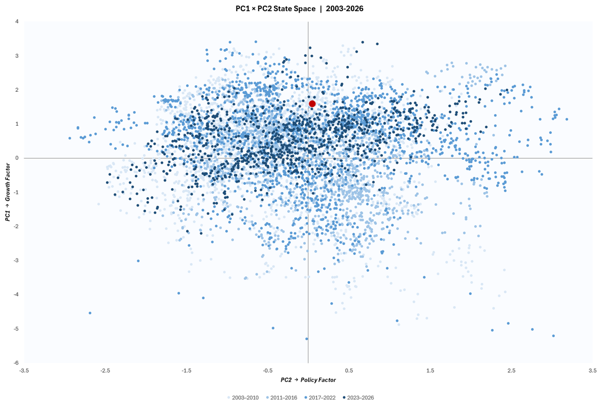 First and second principal component of cross asset macro decomposition