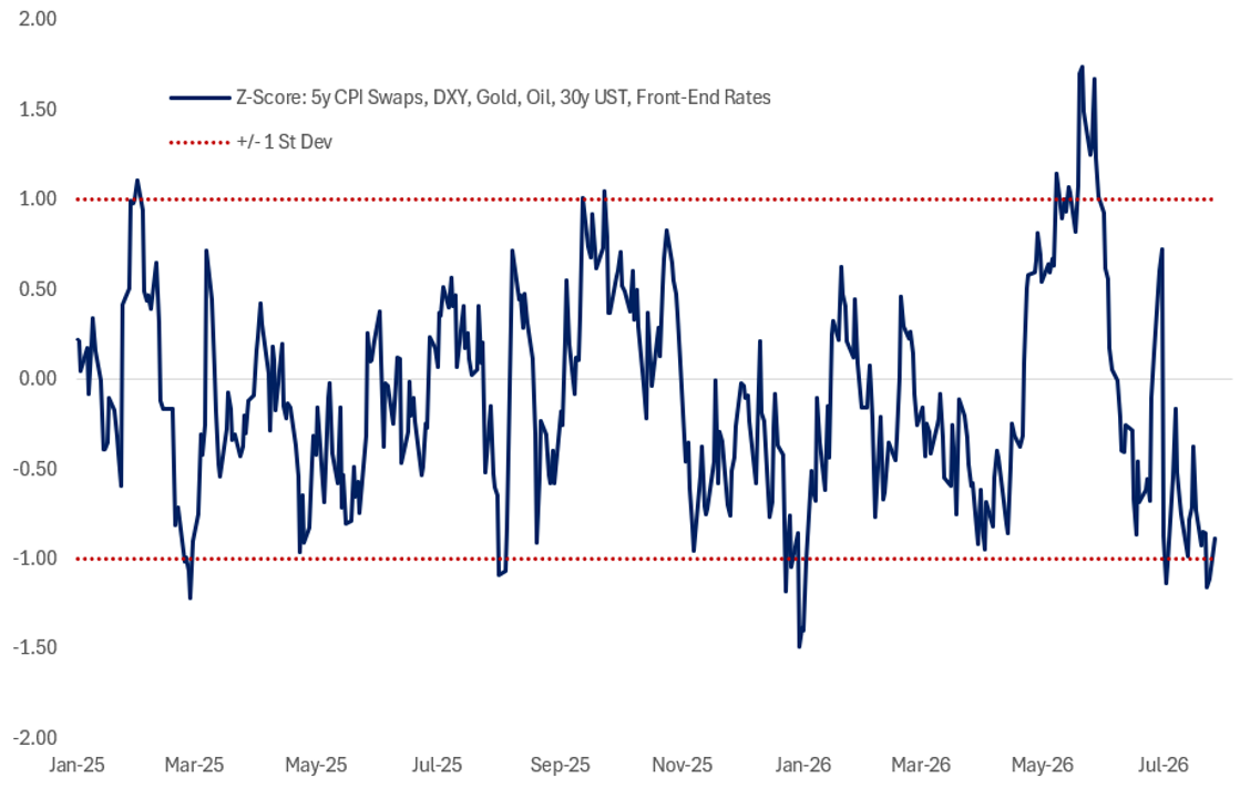 Z-score of 5y CPI, DXY, gold, oil, 30y UST and front end rates