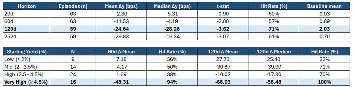 Change in yields from observation date in basis points