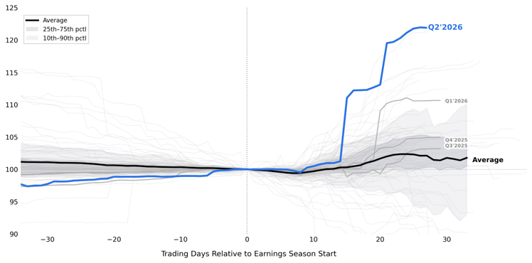 S&P 500 EPS quarterly revision paths