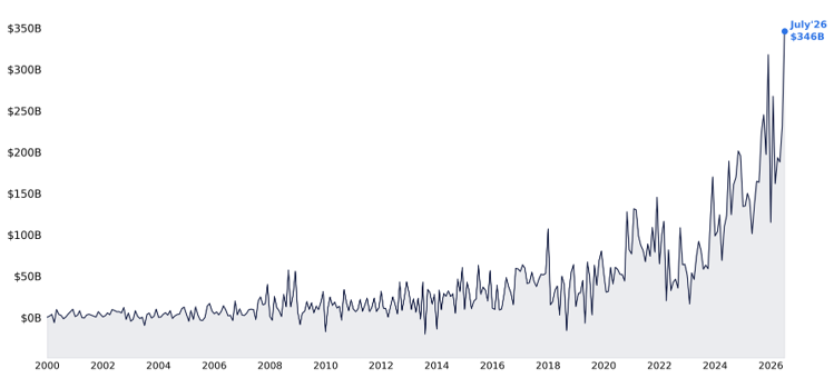 ETF net inflows July 2026 record