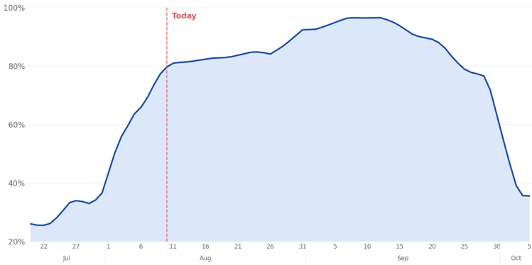 Projected buyback window