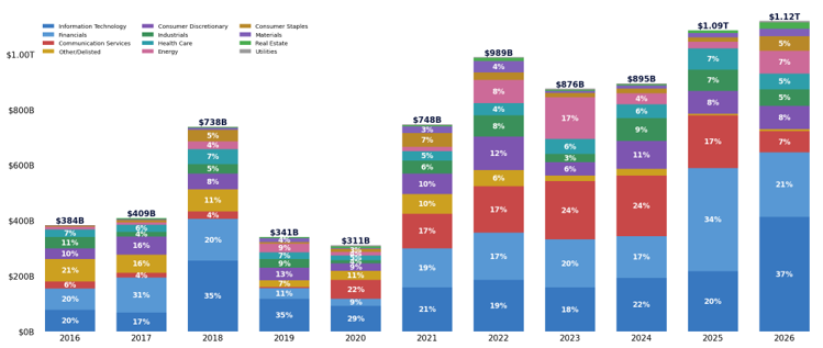 YTD buyback authorizations by sector