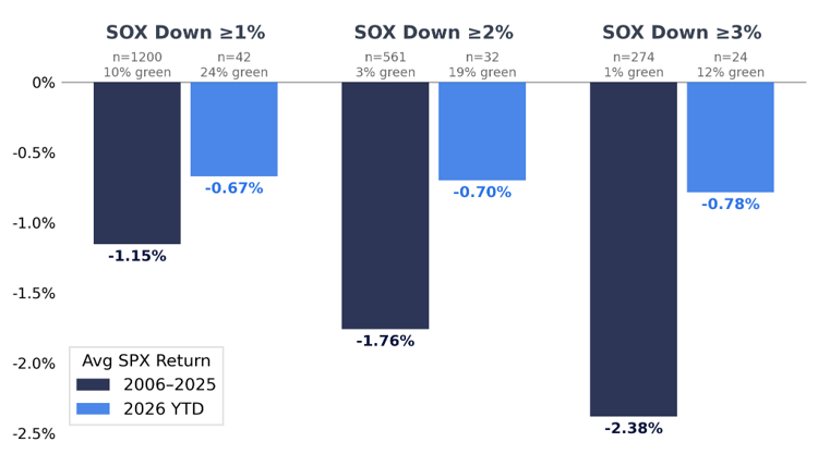 Average SPX move on SOX selloff days
