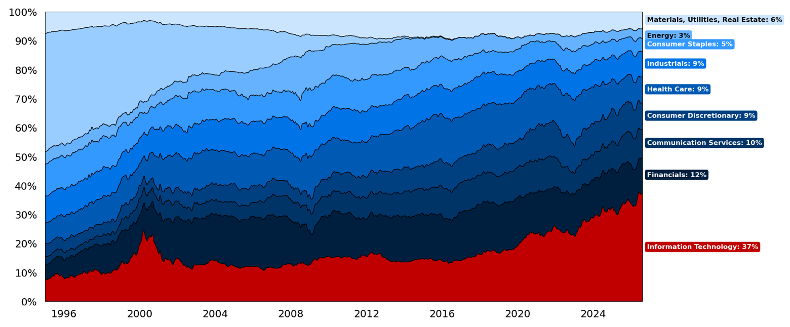 S&P 500 weight by sector
