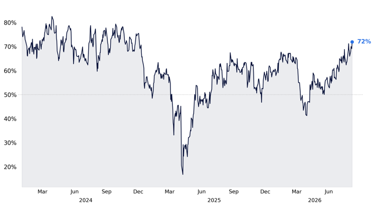 S&P 500 percent of members above 200-day moving average