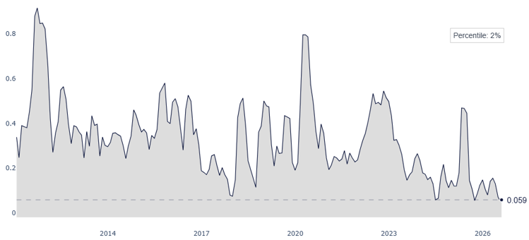 SPX 3-month realized correlations
