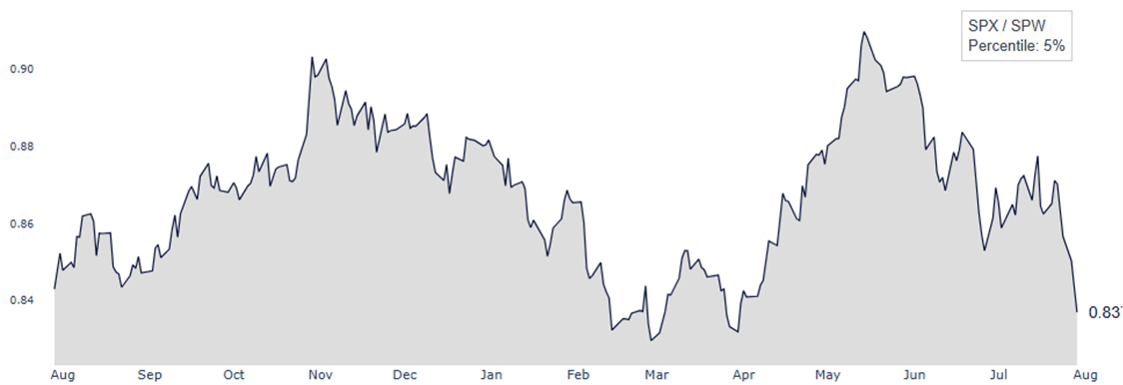 SPX vs SPW equal weight performance