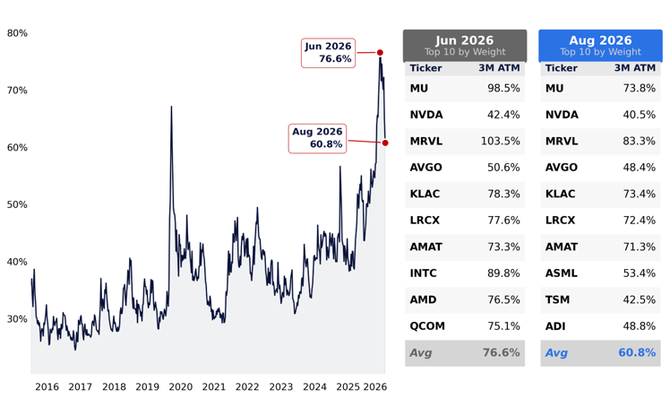 Semiconductor leadership implied volatility