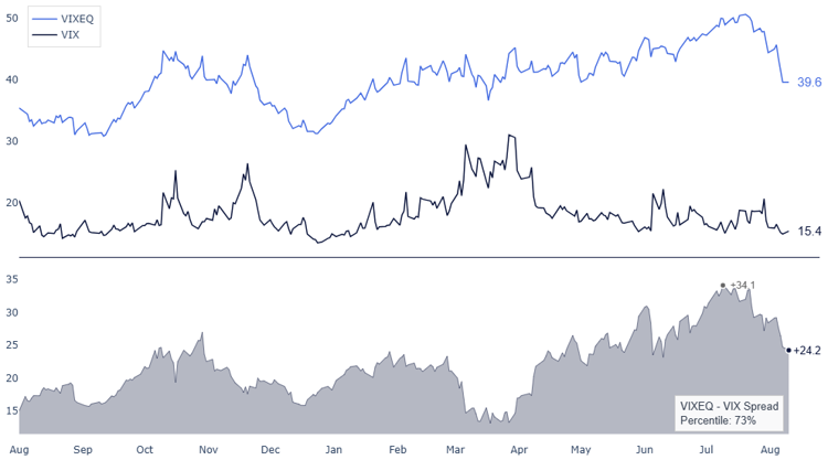 VIXEQ vs VIX