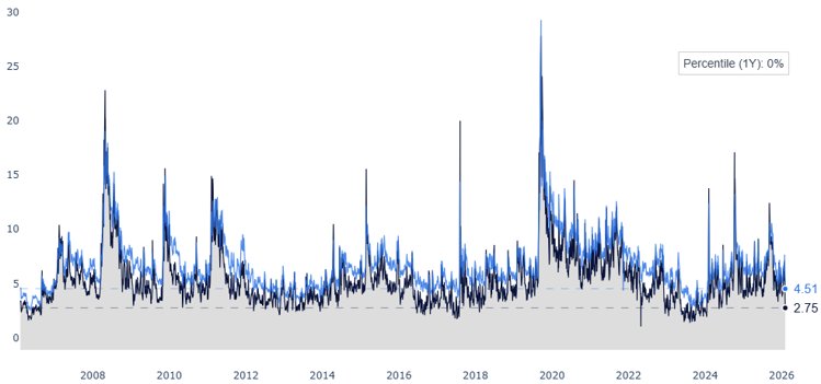 S&P 500 skew