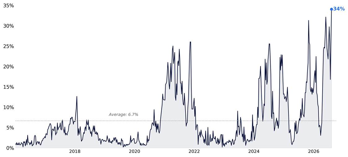 S&P 500 percent of members with inverted 3-month call skew