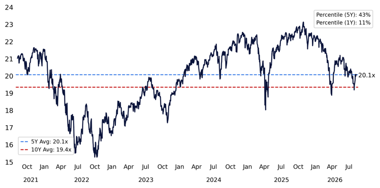 S&P 500 forward P/E ratio