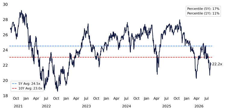 Nasdaq 100 forward P/E ratio