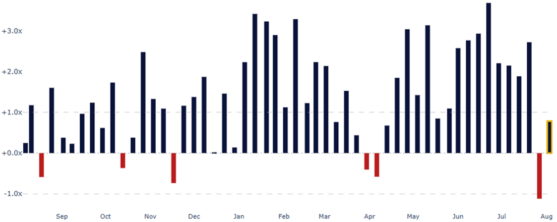 Retail cash equities net notional