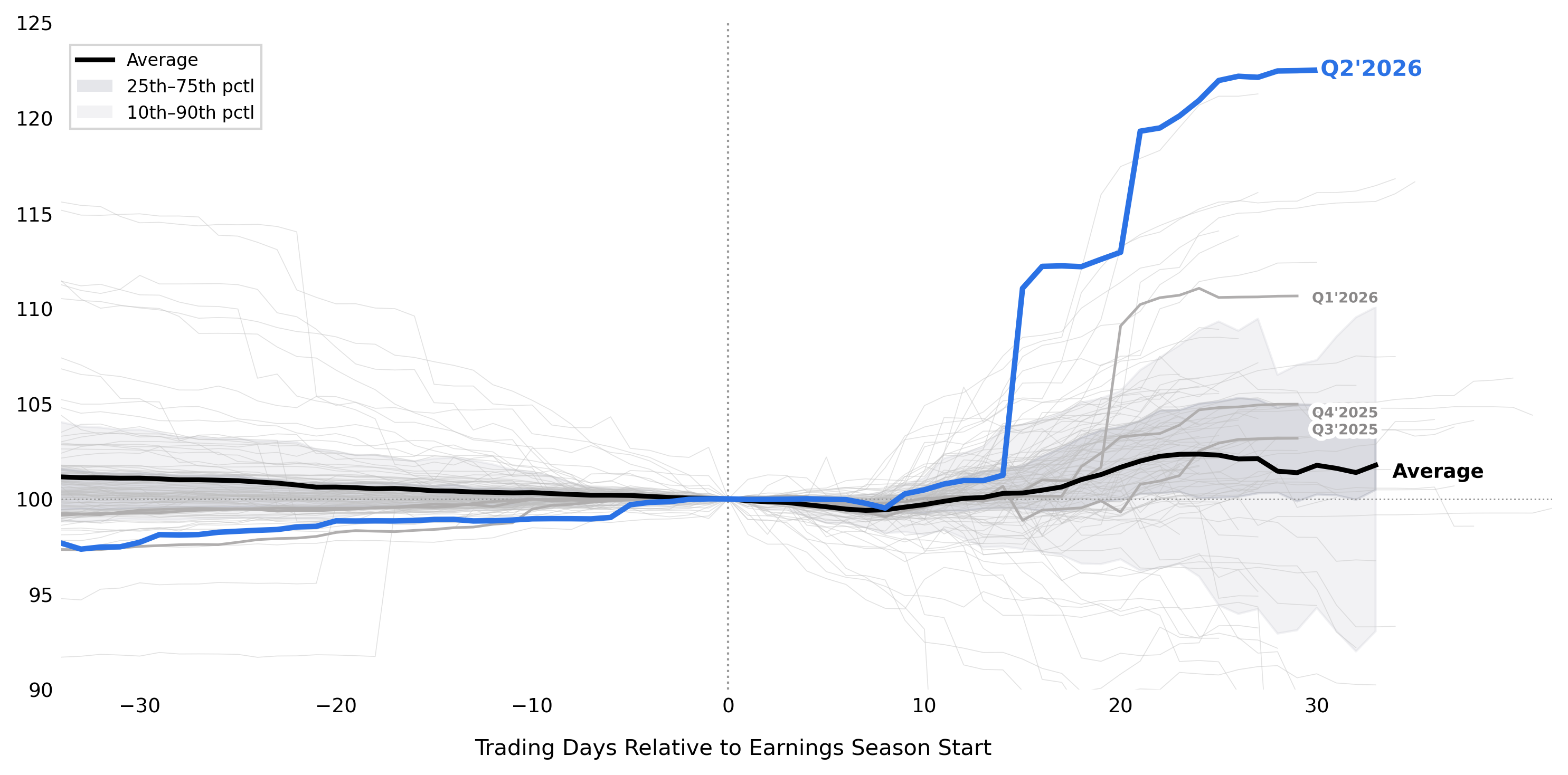 S&P 500 EPS quarterly revision paths