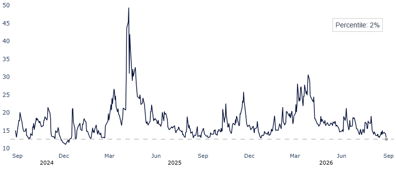 SPX one month 25 delta put implied volatility