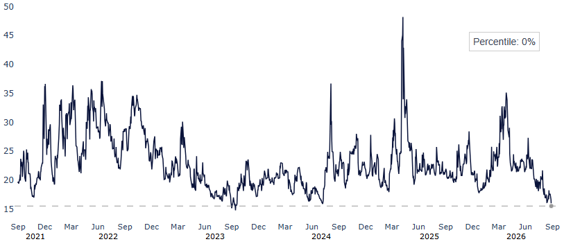 Russell 2000 one month at the money implied volatility