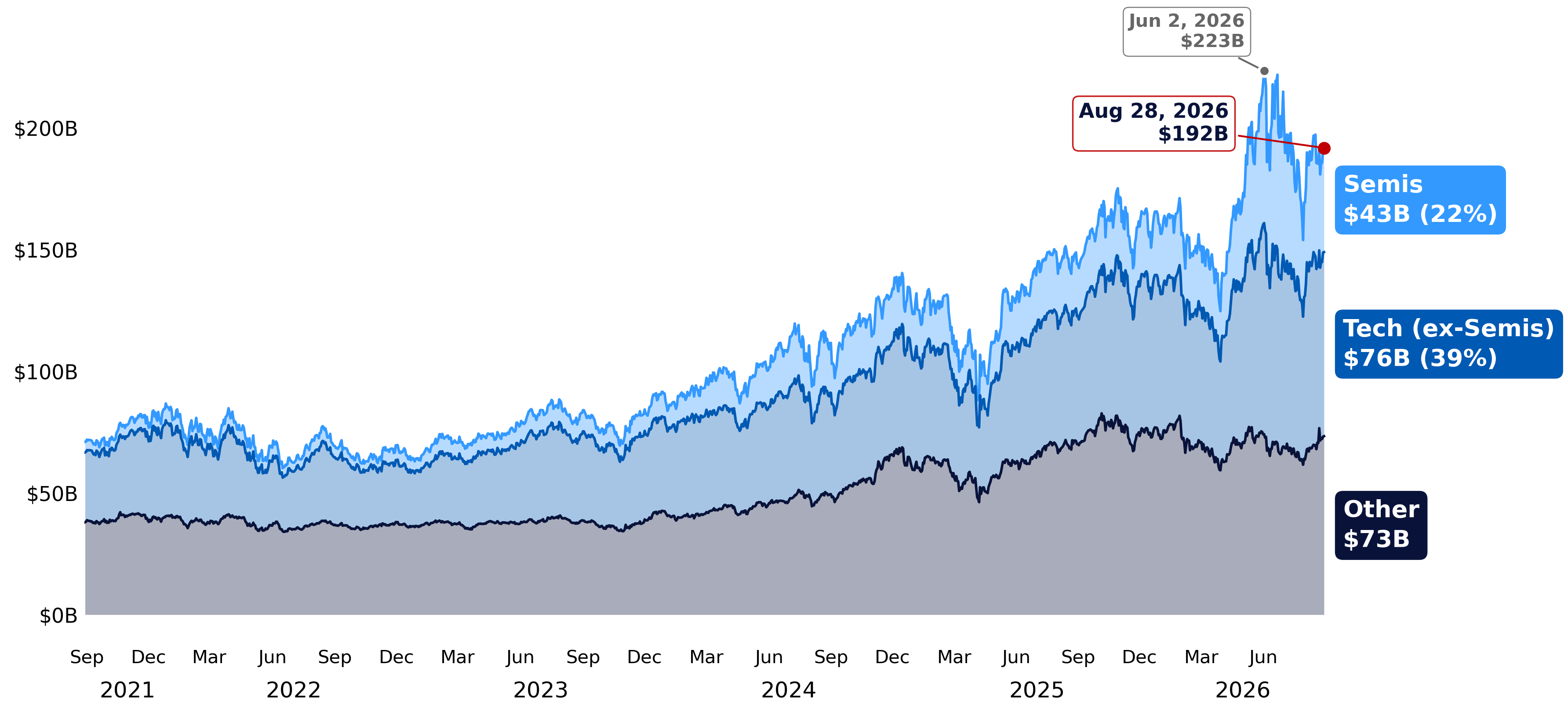 Leveraged ETF assets under management daily since 2020