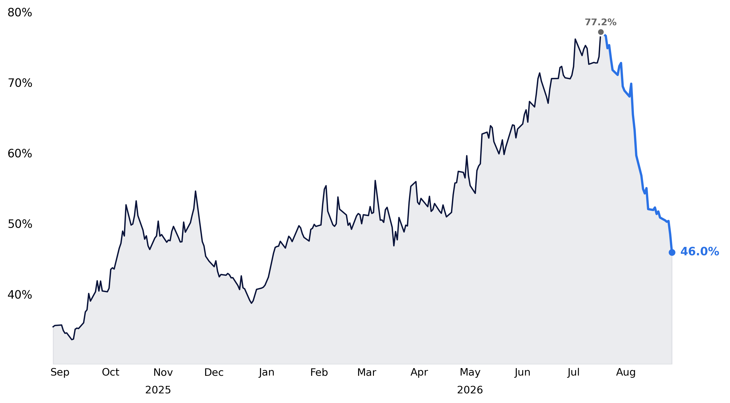 Semiconductor average one month at the money implied volatility