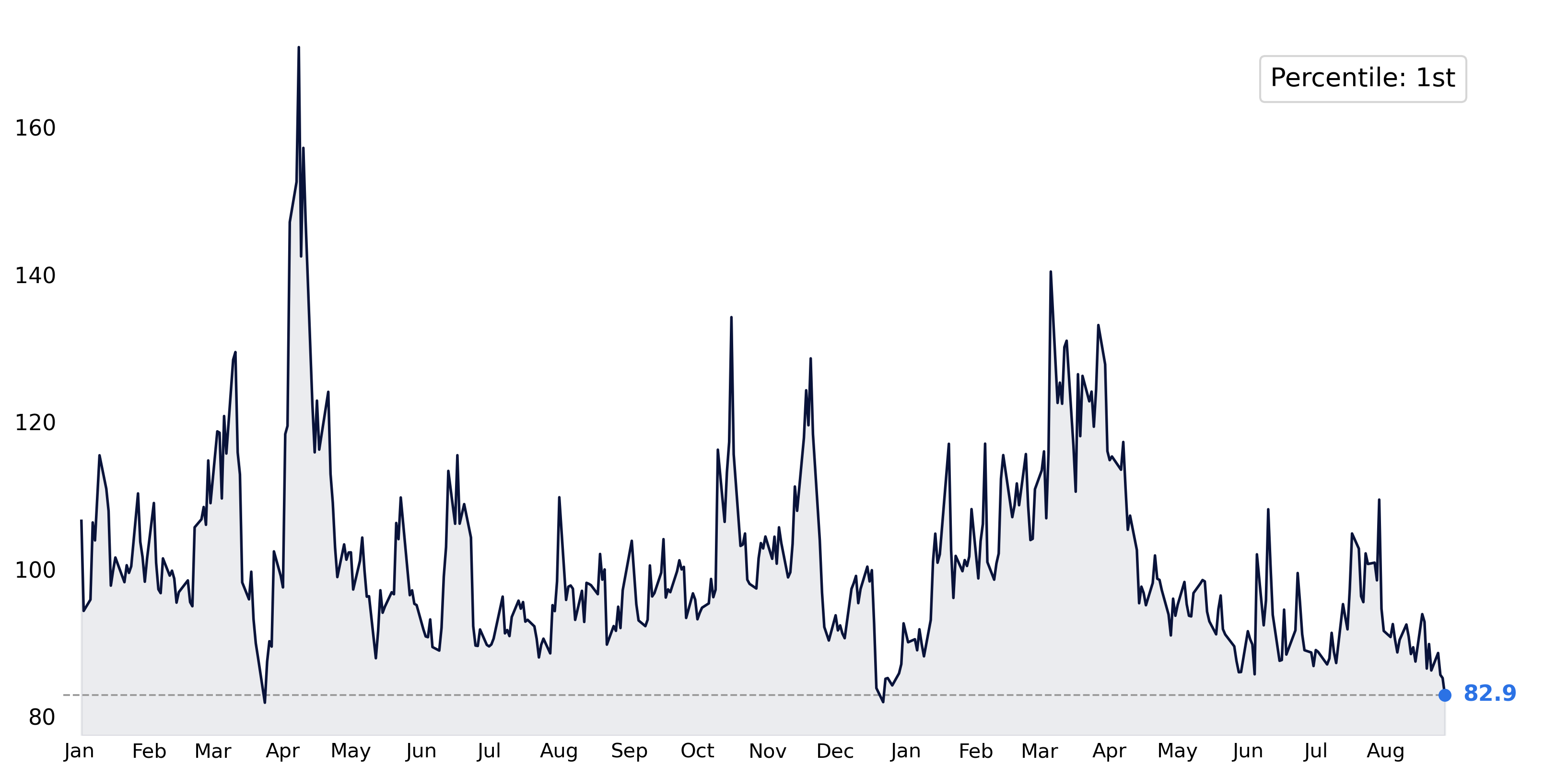 VVIX vol of vol since January 2025