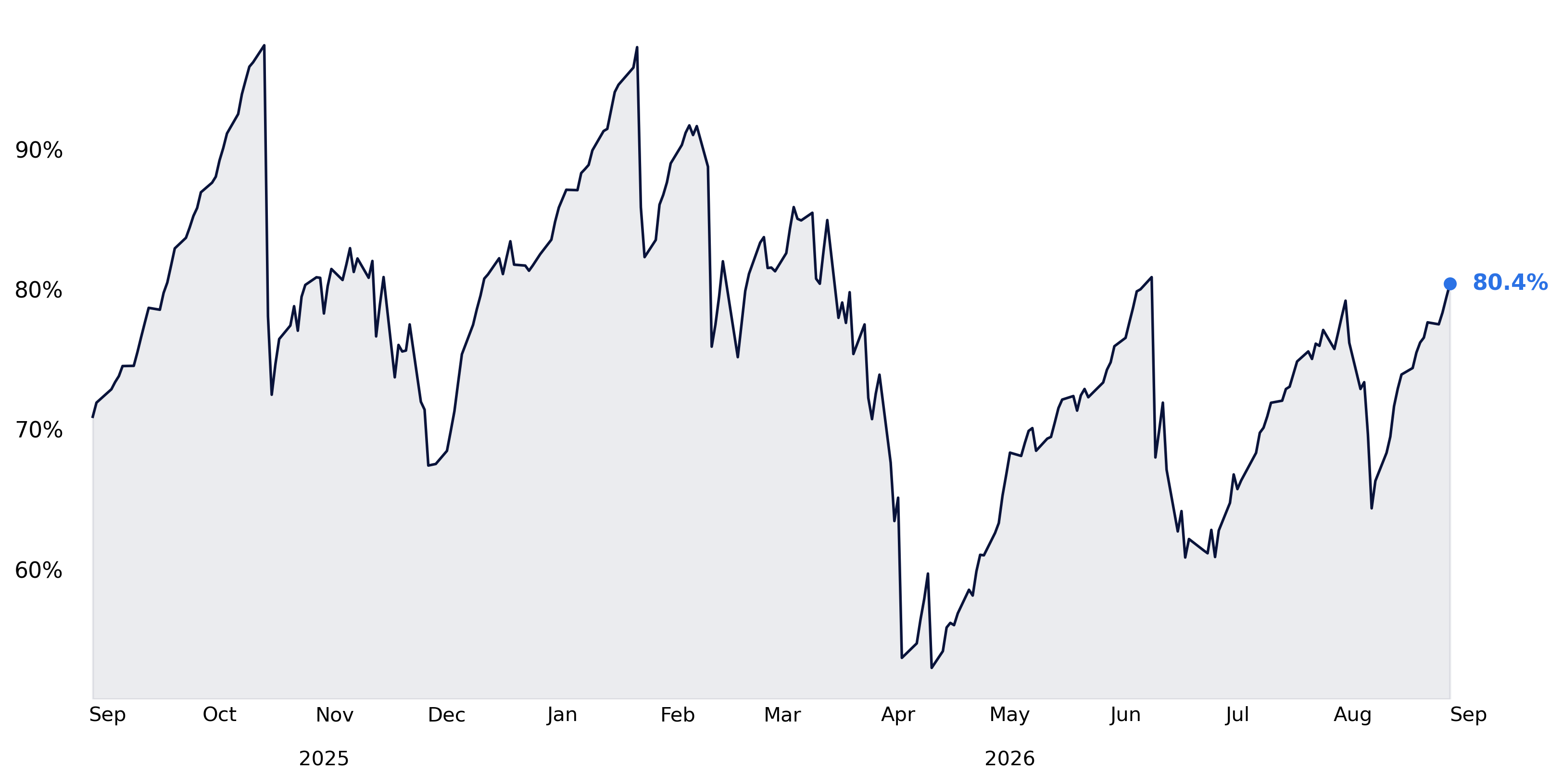SPX exposure of vol targeting strategies with 10 percent risk