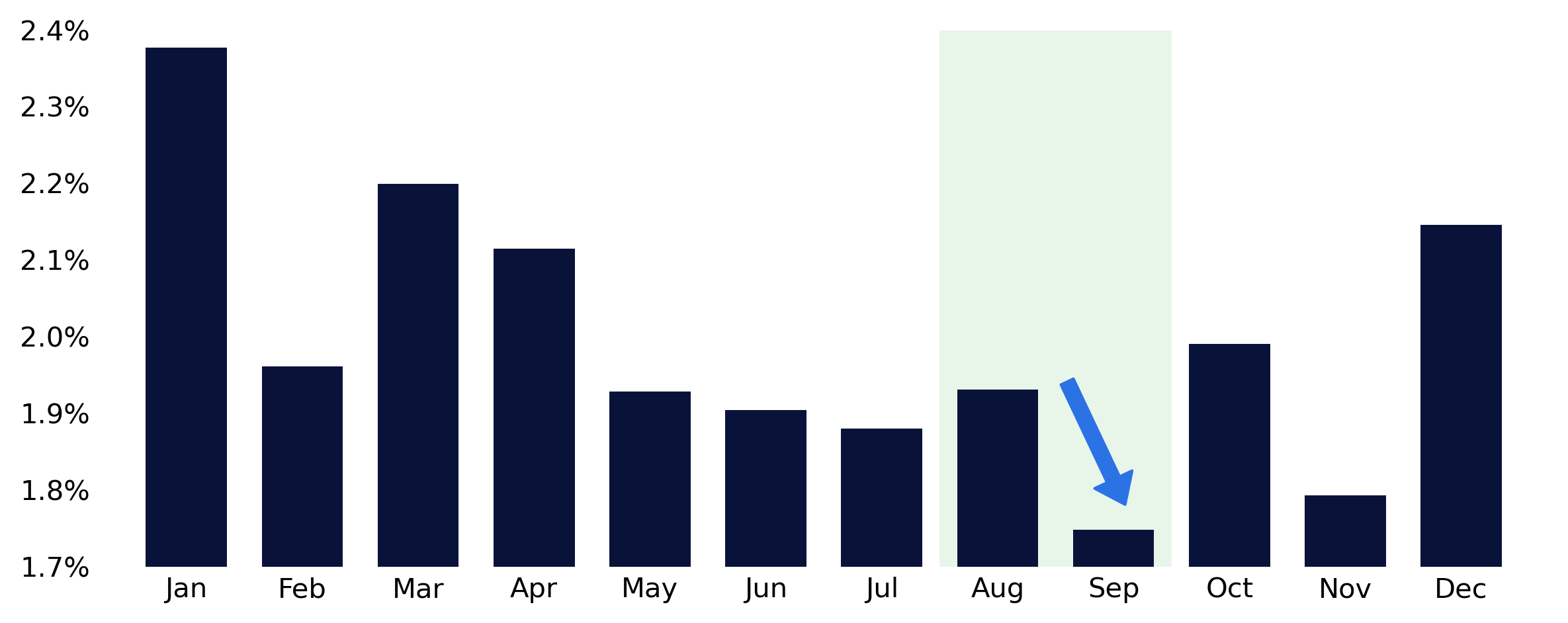 Median monthly equity mutual fund purchases as percent of AUM