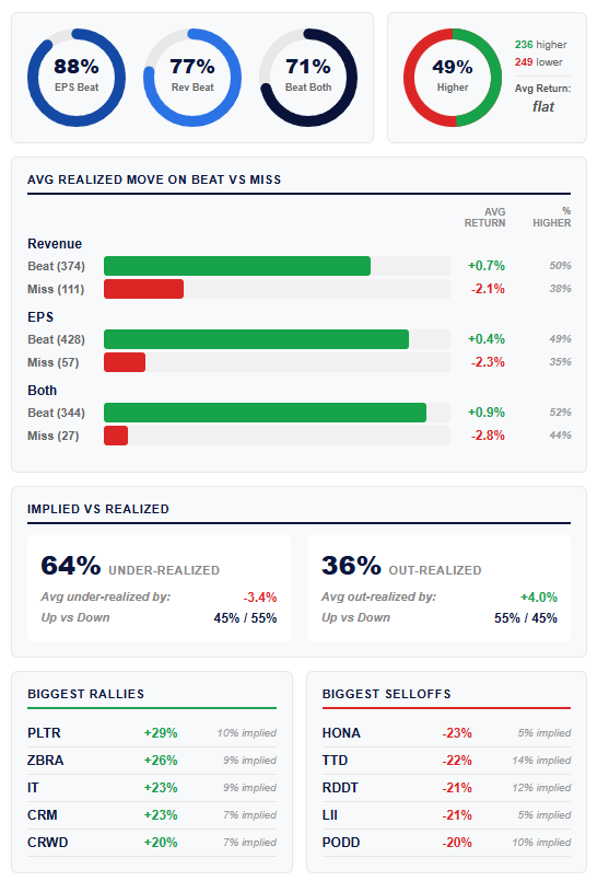 S&P 500 earnings season reporting progress