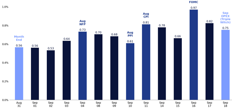 SPX implied moves August 31 to September 18 2026