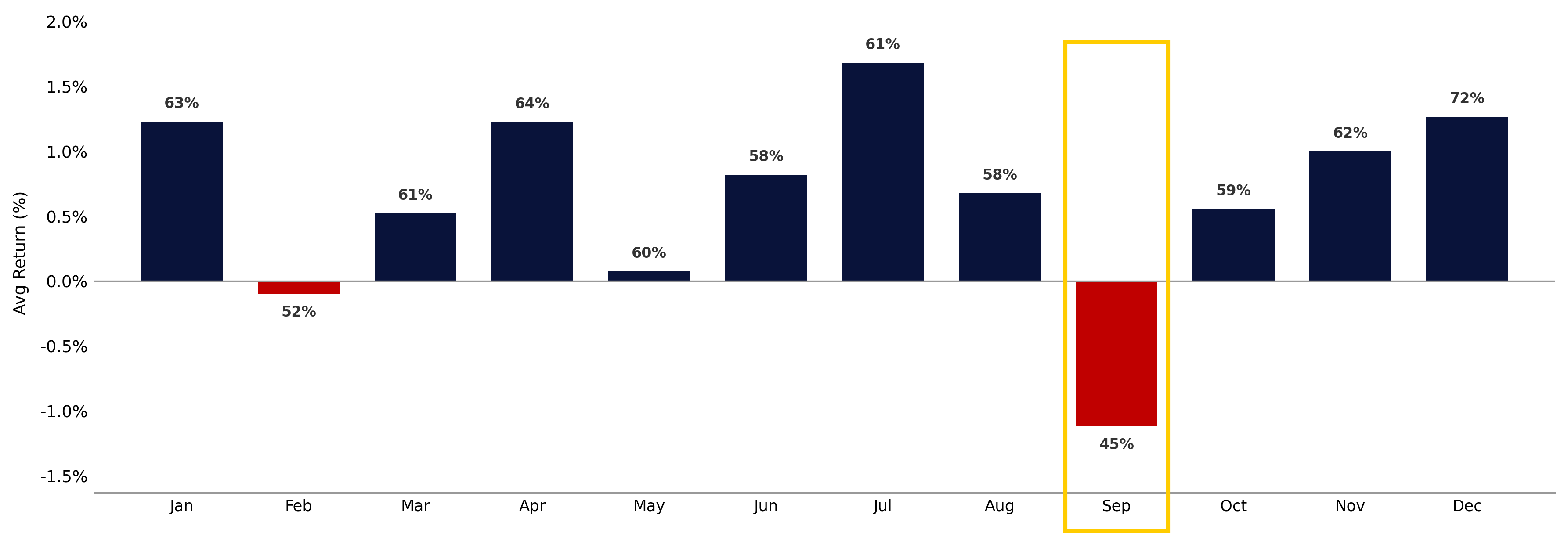 S&P 500 monthly seasonality average return and hit rate