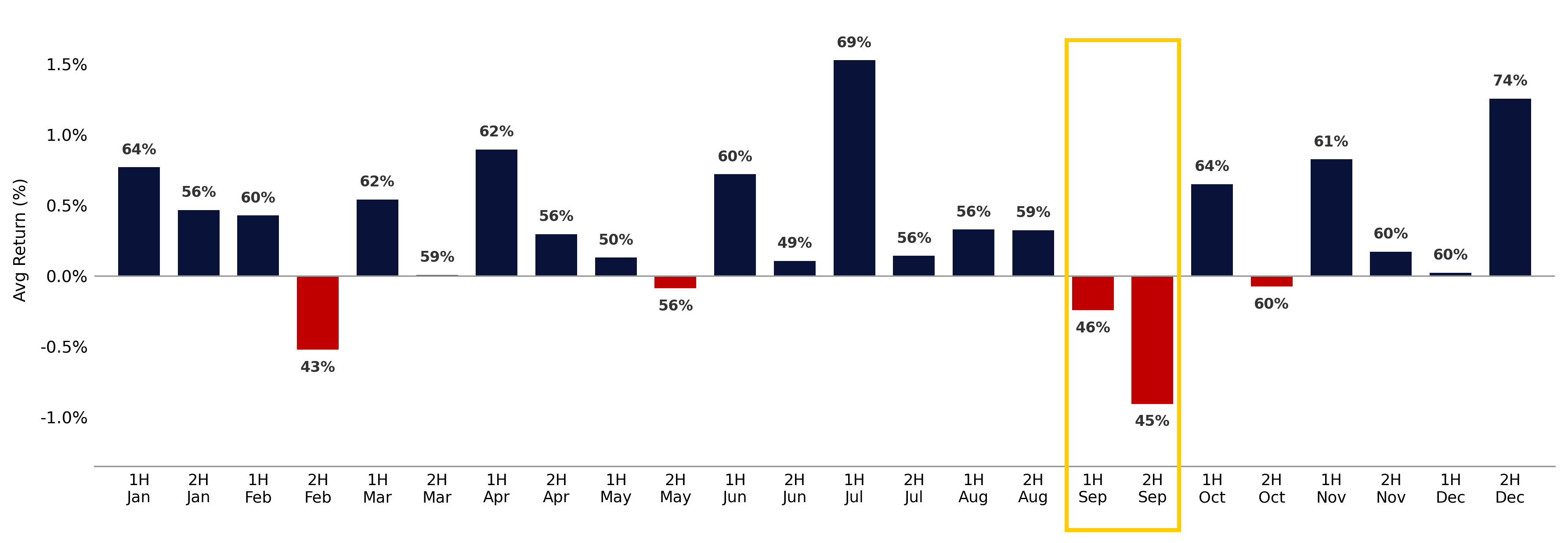 S&P 500 half-month seasonality average return and hit rate