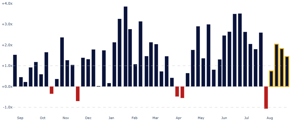 Retail cash equities net notional by week