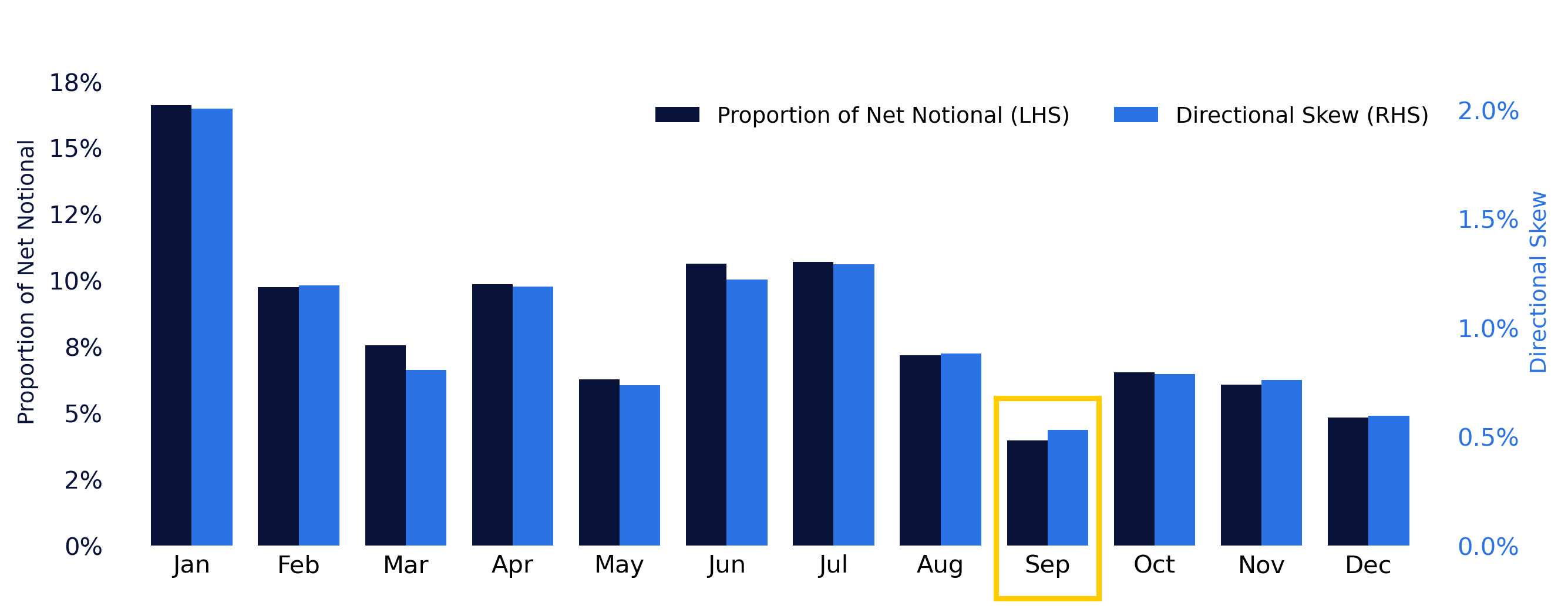 Retail net notional proportion and directional skew by month