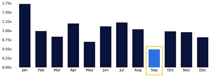 Retail buying on SPX down days by month