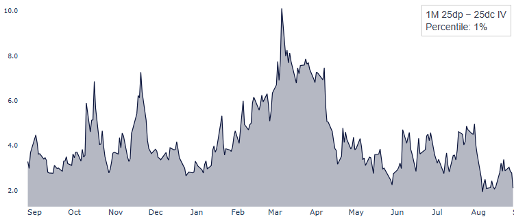 SPX put call skew one month 25 delta
