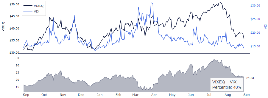 VIXEQ versus VIX spread