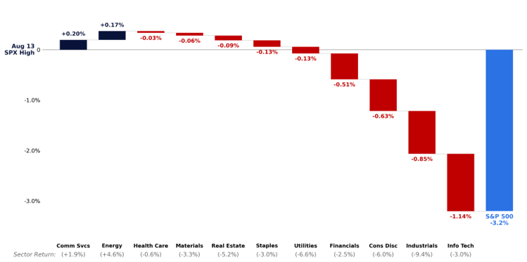 Sector contribution to the S&P 500 return August 14 to September 16