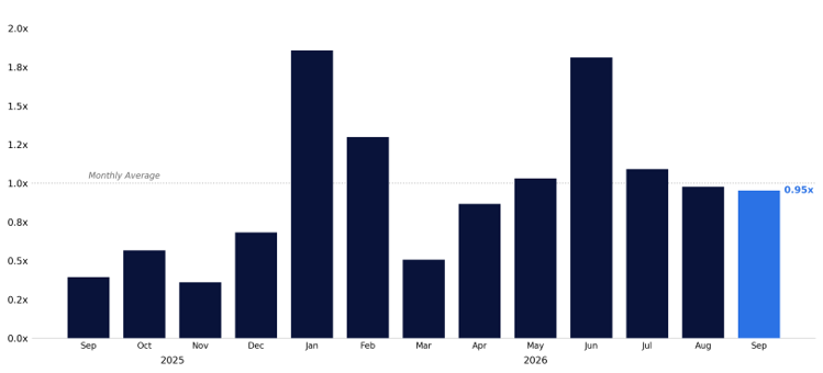 Retail cash equities net notional indexed to one year average per month
