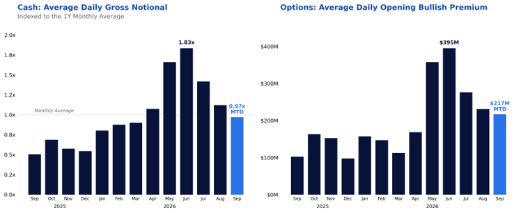 Retail semiconductor average daily net notional and opening bullish premium