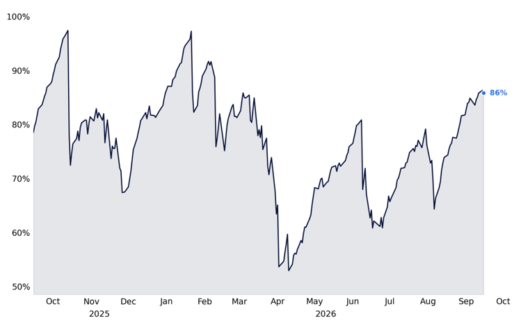 SPX exposure of vol targeting with 10 percent risk