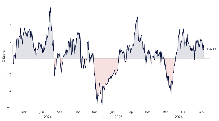 US equity total CTA aggregate positioning z-score