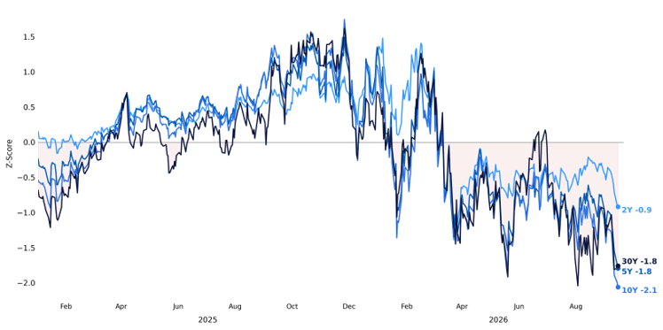 CTA aggregate positioning in US Treasury futures z-score